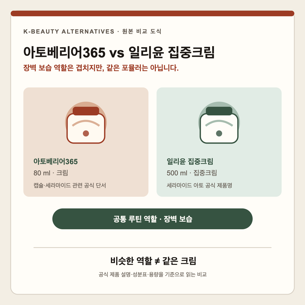 아토베리어365 80 ml와 일리윤 집중크림 500 ml의 장벽 보습 역할과 다른 포뮬러를 비교한 원본 도식